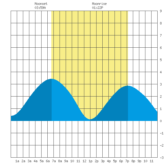 Saybrook Point tide chart for Friday, March 27, 2026