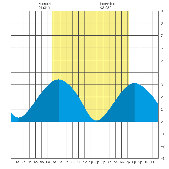 Saybrook Point tide chart for Saturday, March 28, 2026