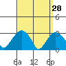 Saybrook Point tide chart for Saturday, March 28, 2026