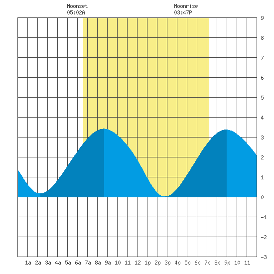 Saybrook Point tide chart for Sunday, March 29, 2026