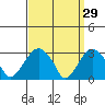 Saybrook Point tide chart for Sunday, March 29, 2026