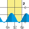Saybrook Point tide chart for Monday, March 2, 2026