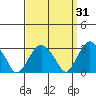 Saybrook Point tide chart for Tuesday, March 31, 2026