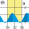 Saybrook Point tide chart for Tuesday, March 3, 2026