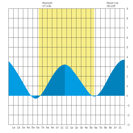 Saybrook Point tide chart for Thursday, March 5, 2026