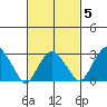 Saybrook Point tide chart for Thursday, March 5, 2026
