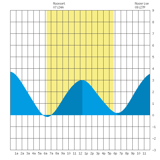 Saybrook Point tide chart for Friday, March 6, 2026