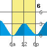 Saybrook Point tide chart for Friday, March 6, 2026