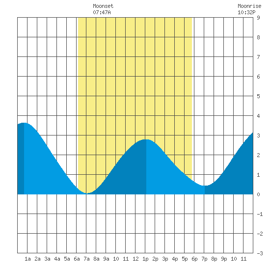 Saybrook Point tide chart for Saturday, March 7, 2026