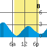 Saybrook Point tide chart for Sunday, March 8, 2026