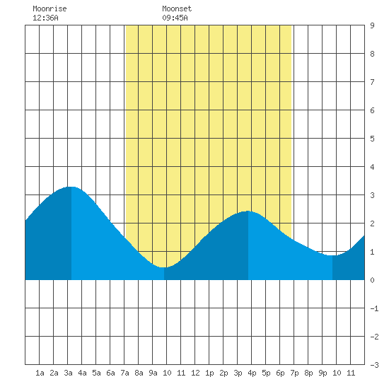 Saybrook Point tide chart for Monday, March 9, 2026