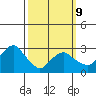Saybrook Point tide chart for Monday, March 9, 2026