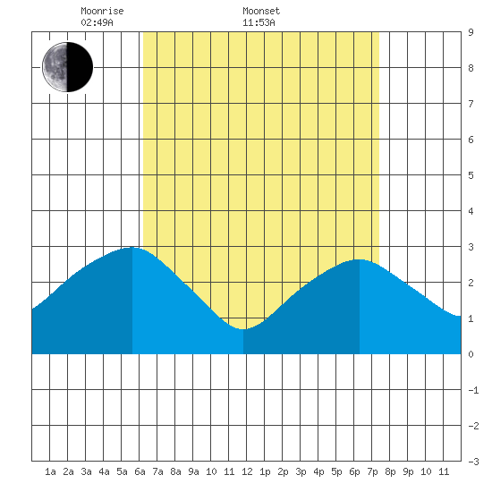 Saybrook Point tide chart for Friday, April 10, 2026