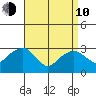 Saybrook Point tide chart for Friday, April 10, 2026