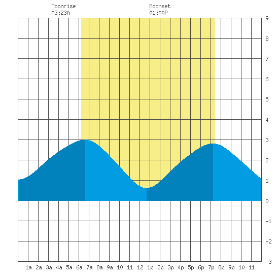Saybrook Point tide chart for Saturday, April 11, 2026