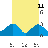 Saybrook Point tide chart for Saturday, April 11, 2026