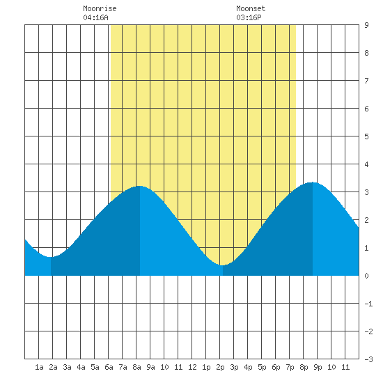 Saybrook Point tide chart for Monday, April 13, 2026