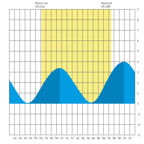 Saybrook Point tide chart for Wednesday, April 15, 2026