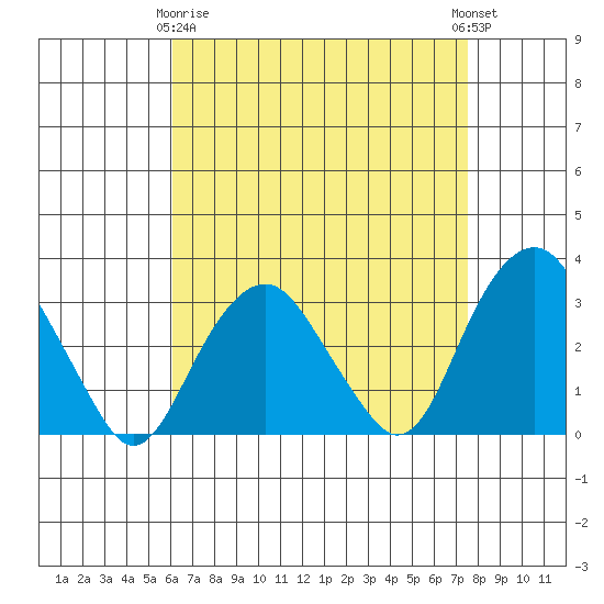 Saybrook Point tide chart for Thursday, April 16, 2026