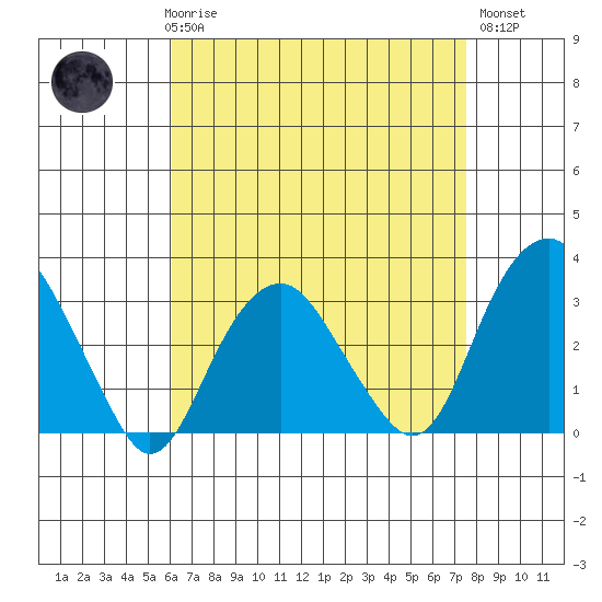 Saybrook Point tide chart for Friday, April 17, 2026