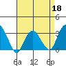 Saybrook Point tide chart for Saturday, April 18, 2026