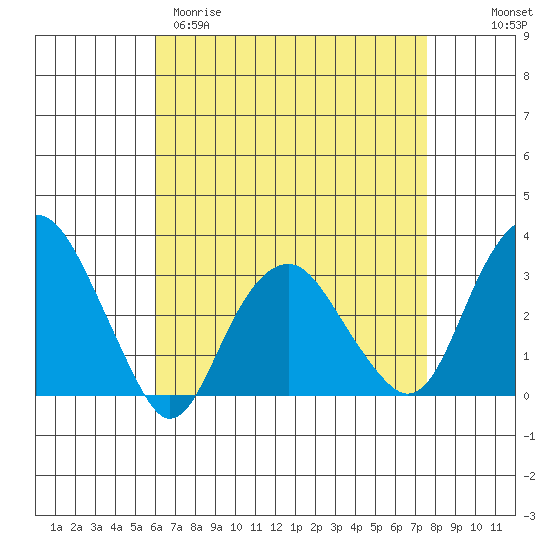 Saybrook Point tide chart for Sunday, April 19, 2026