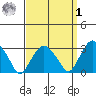 Saybrook Point tide chart for Wednesday, April 1, 2026