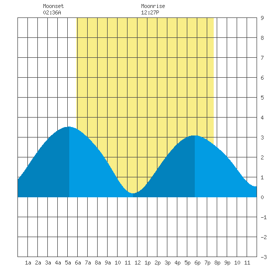 Saybrook Point tide chart for Friday, April 24, 2026
