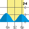 Saybrook Point tide chart for Friday, April 24, 2026