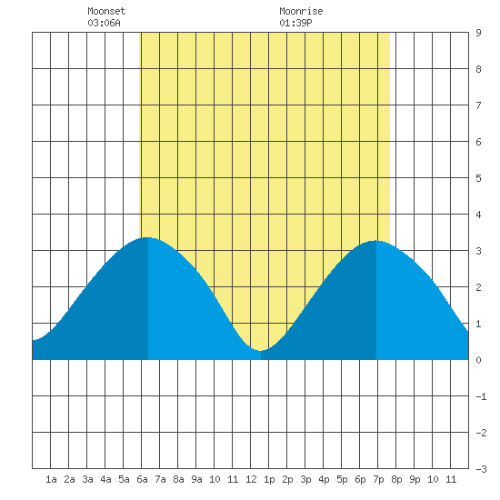 Saybrook Point tide chart for Saturday, April 25, 2026
