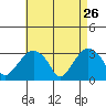 Saybrook Point tide chart for Sunday, April 26, 2026