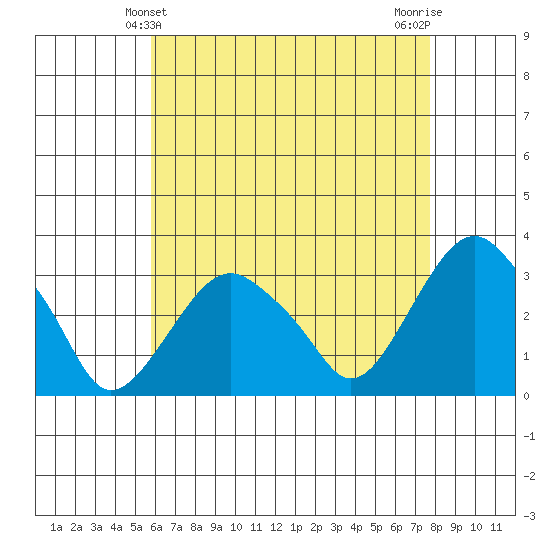 Saybrook Point tide chart for Wednesday, April 29, 2026