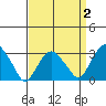 Saybrook Point tide chart for Thursday, April 2, 2026