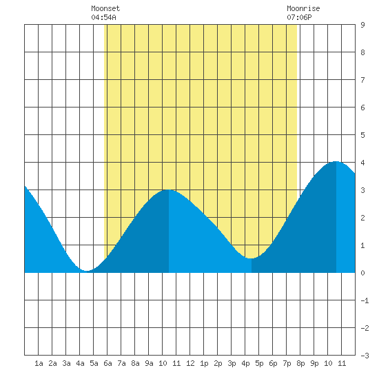 Saybrook Point tide chart for Thursday, April 30, 2026