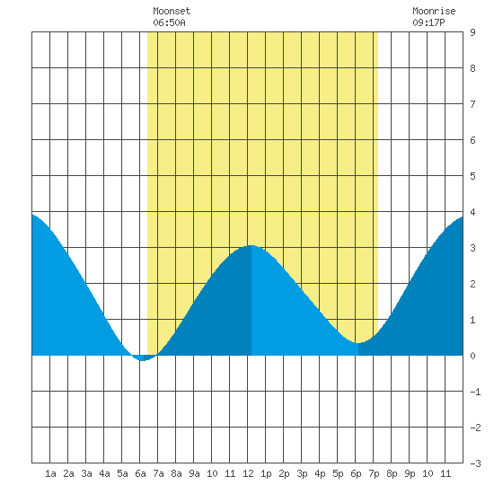 Saybrook Point tide chart for Friday, April 3, 2026