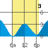 Saybrook Point tide chart for Friday, April 3, 2026