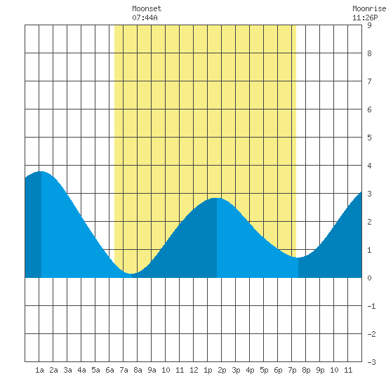 Saybrook Point tide chart for Sunday, April 5, 2026