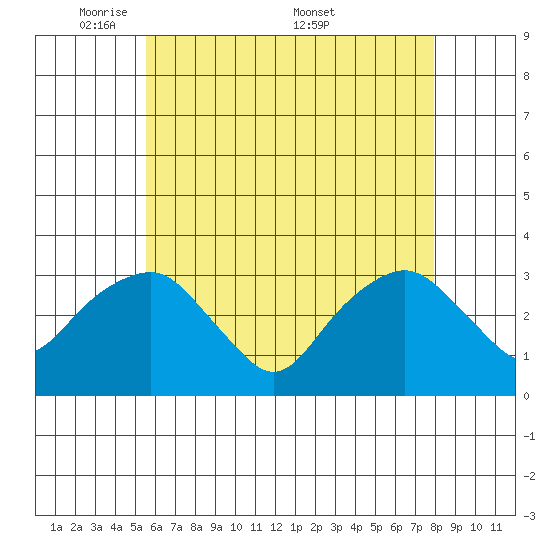 Saybrook Point tide chart for Sunday, May 10, 2026