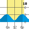 Saybrook Point tide chart for Sunday, May 10, 2026