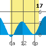 Saybrook Point tide chart for Sunday, May 17, 2026