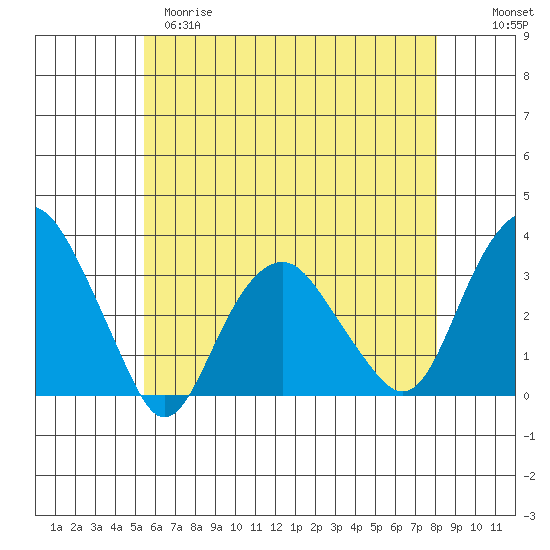 Saybrook Point tide chart for Monday, May 18, 2026