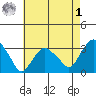 Saybrook Point tide chart for Friday, May 1, 2026