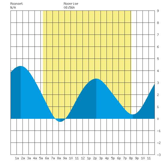 Saybrook Point tide chart for Wednesday, May 20, 2026