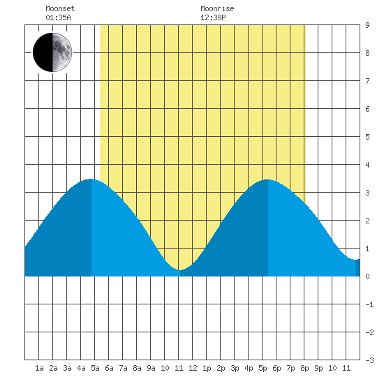 Saybrook Point tide chart for Saturday, May 23, 2026