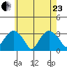 Saybrook Point tide chart for Saturday, May 23, 2026