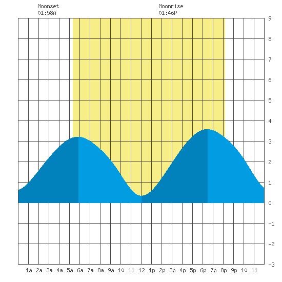 Saybrook Point tide chart for Sunday, May 24, 2026