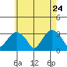 Saybrook Point tide chart for Sunday, May 24, 2026