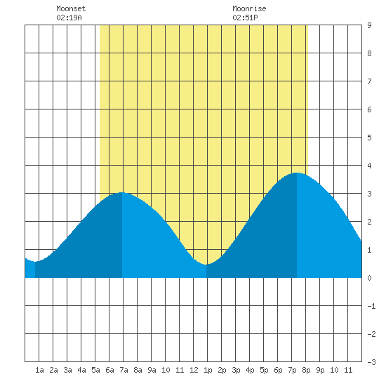 Saybrook Point tide chart for Monday, May 25, 2026