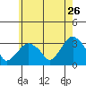 Saybrook Point tide chart for Tuesday, May 26, 2026
