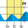 Saybrook Point tide chart for Friday, May 29, 2026